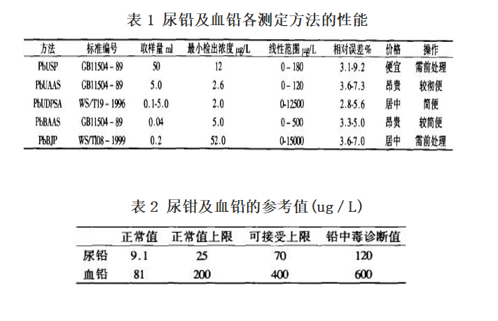 尿鉛和血鉛測定中幾個問題的討論